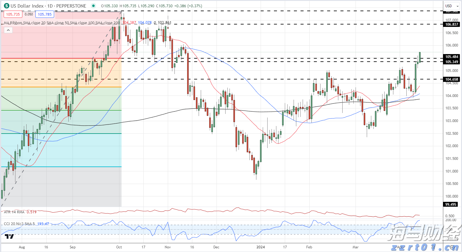 高盛:64%的关税成本由美国企业承担,仅22%由消费者负担